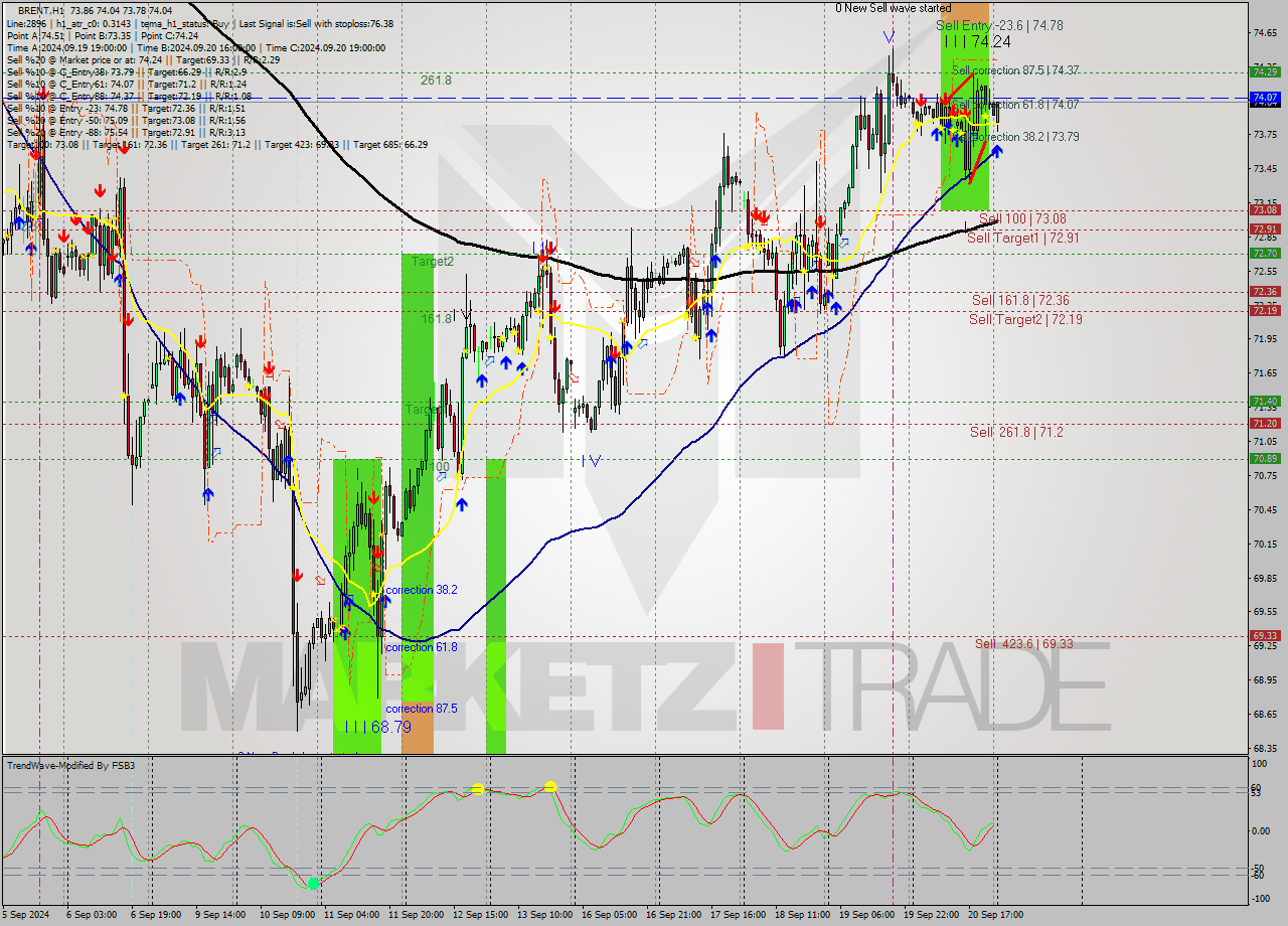 BRENT MultiTimeframe analysis at date 2024.09.23 03:40