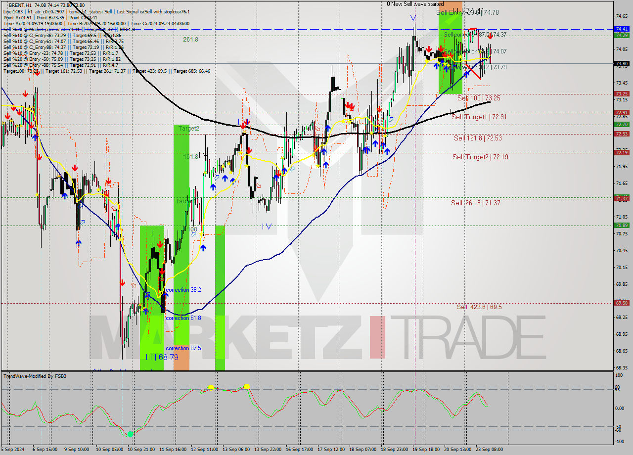 BRENT MultiTimeframe analysis at date 2024.09.23 15:08