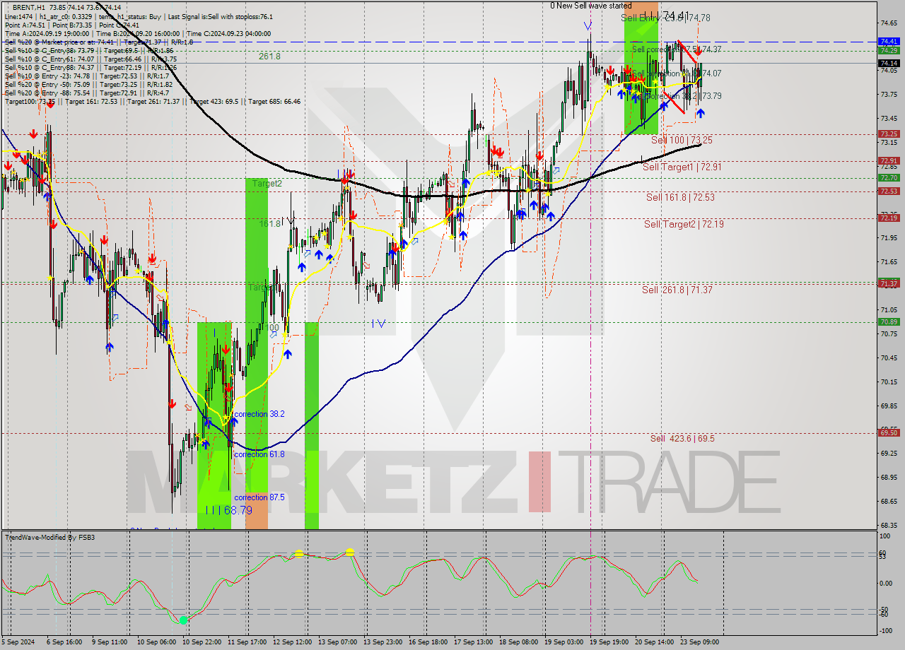 BRENT MultiTimeframe analysis at date 2024.09.23 16:51