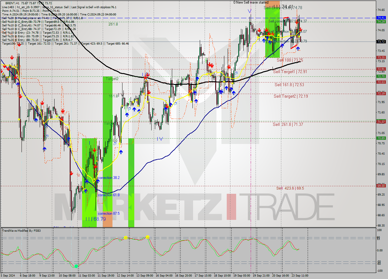 BRENT MultiTimeframe analysis at date 2024.09.23 18:00