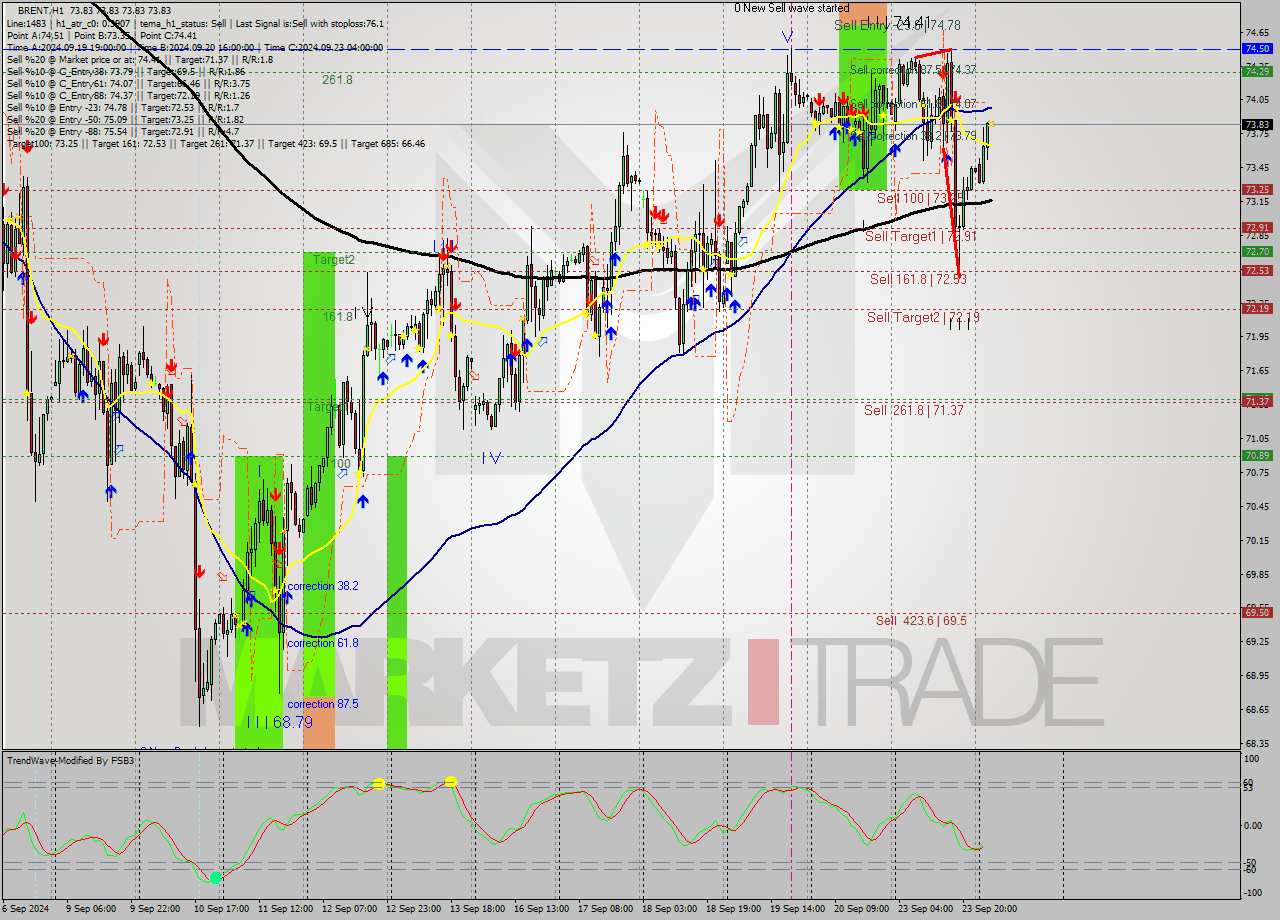 BRENT MultiTimeframe analysis at date 2024.09.24 06:00