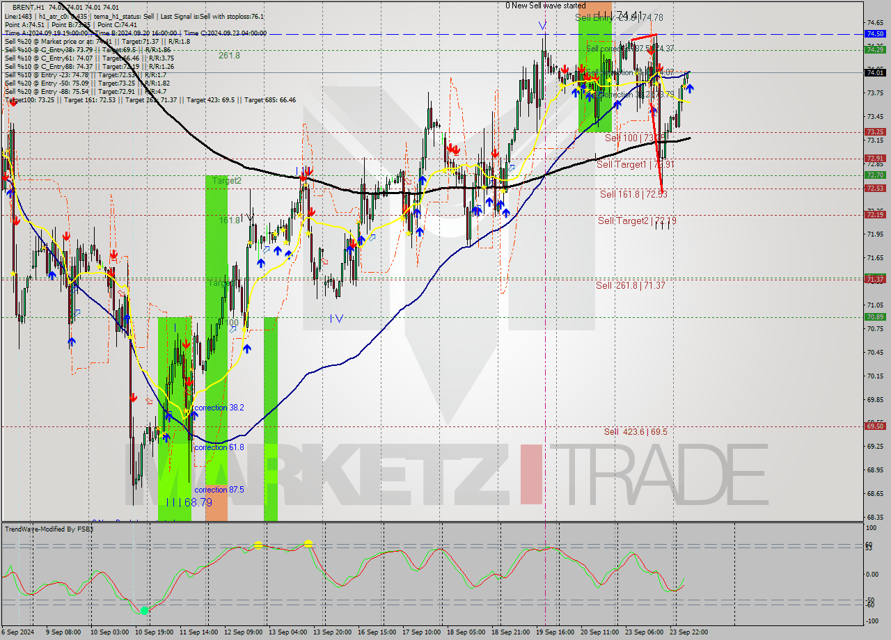 BRENT MultiTimeframe analysis at date 2024.09.24 08:00