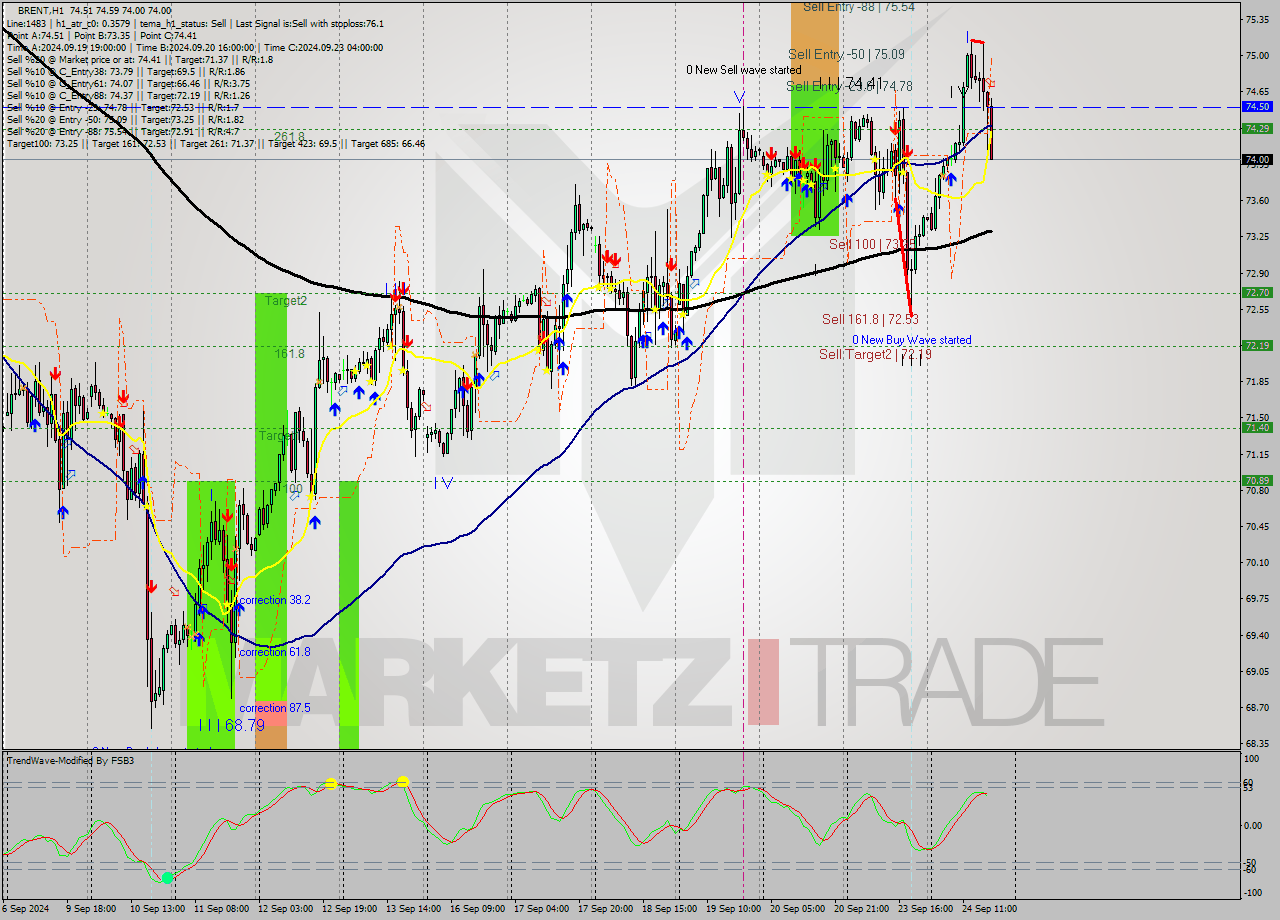 BRENT MultiTimeframe analysis at date 2024.09.24 18:34