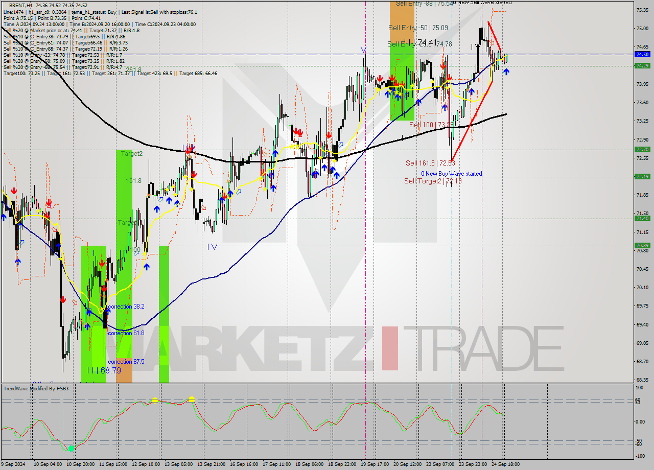 BRENT MultiTimeframe analysis at date 2024.09.25 04:02