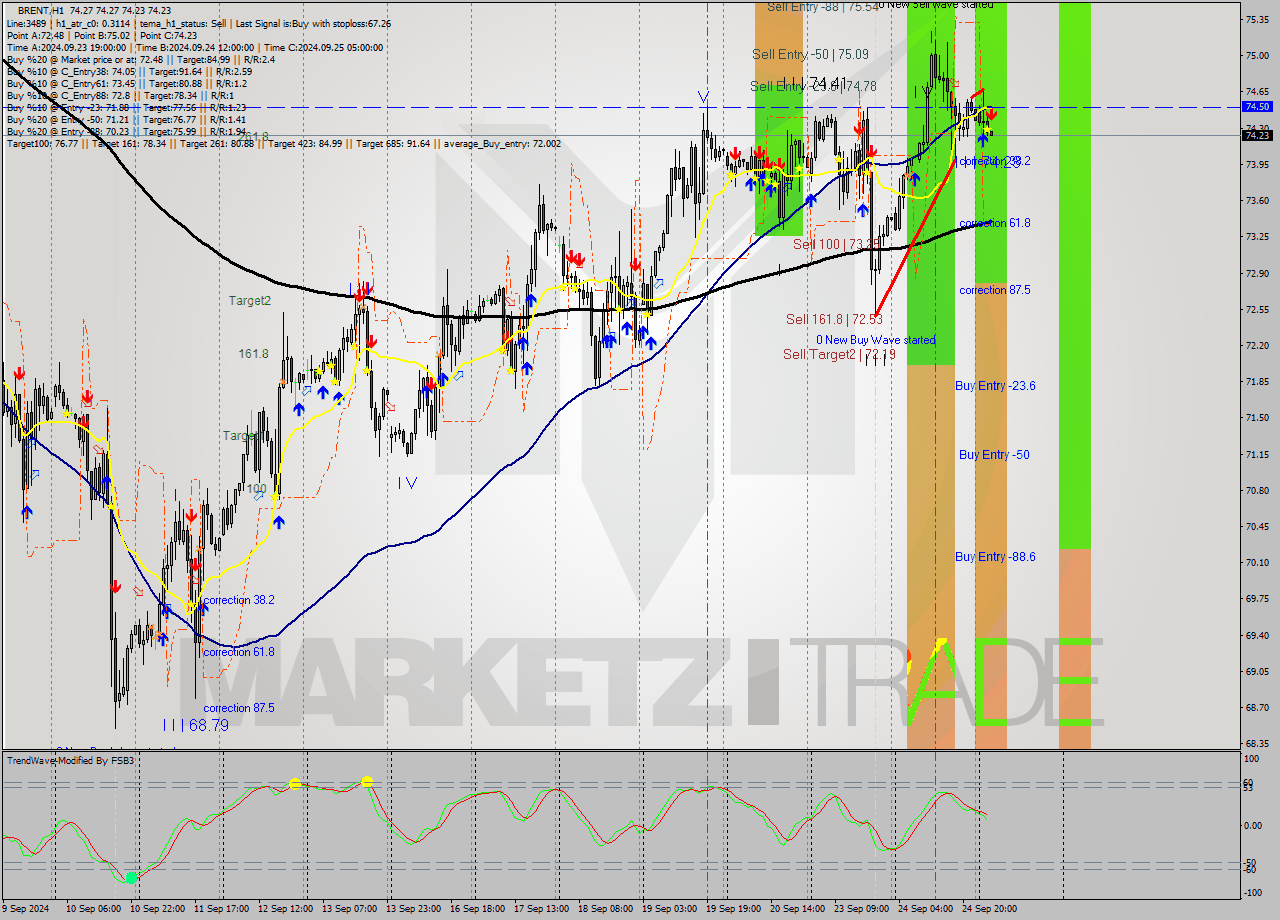 BRENT MultiTimeframe analysis at date 2024.09.25 06:00