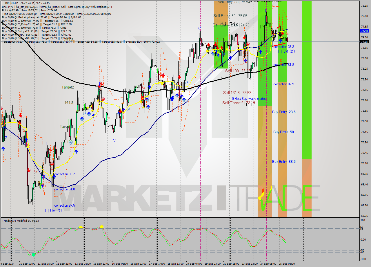 BRENT MultiTimeframe analysis at date 2024.09.25 10:13