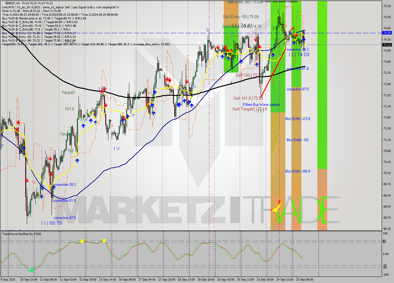 BRENT MultiTimeframe analysis at date 2024.09.25 13:00