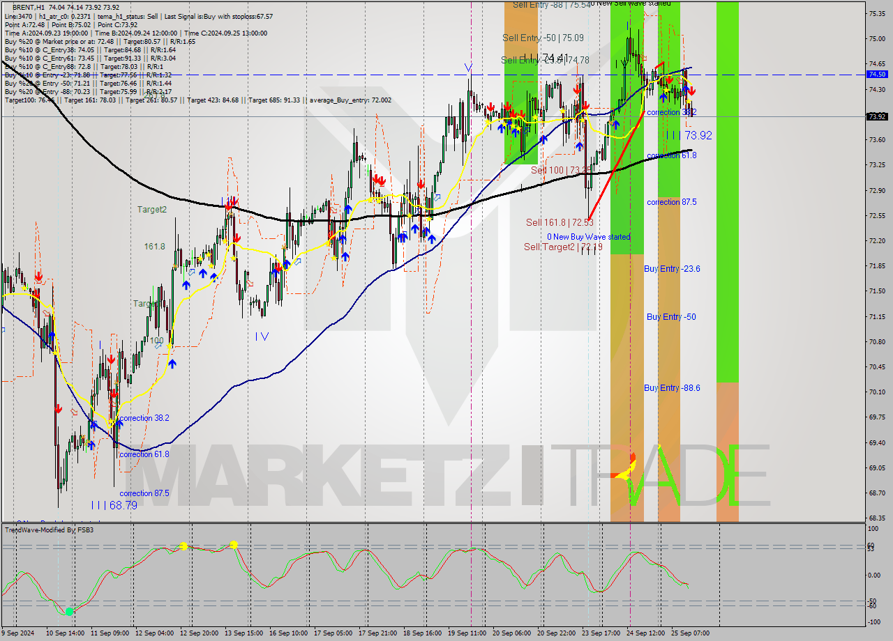 BRENT MultiTimeframe analysis at date 2024.09.25 14:19