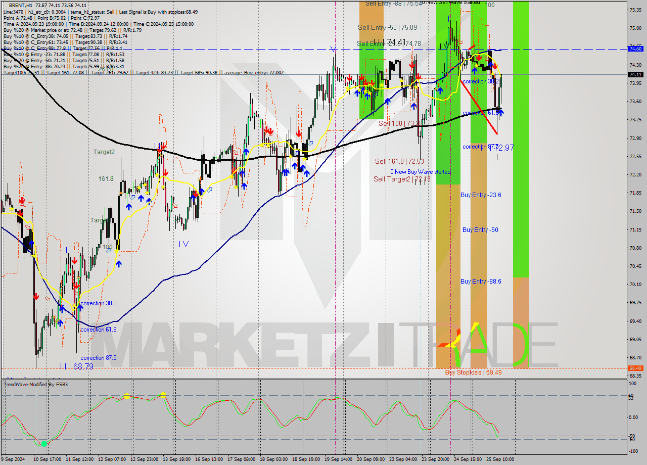 BRENT MultiTimeframe analysis at date 2024.09.25 17:47