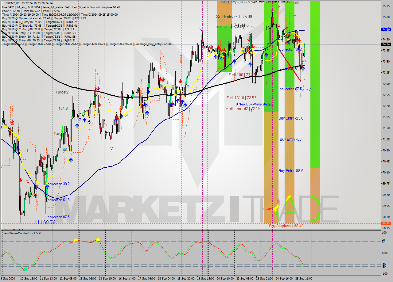 BRENT MultiTimeframe analysis at date 2024.09.25 18:05