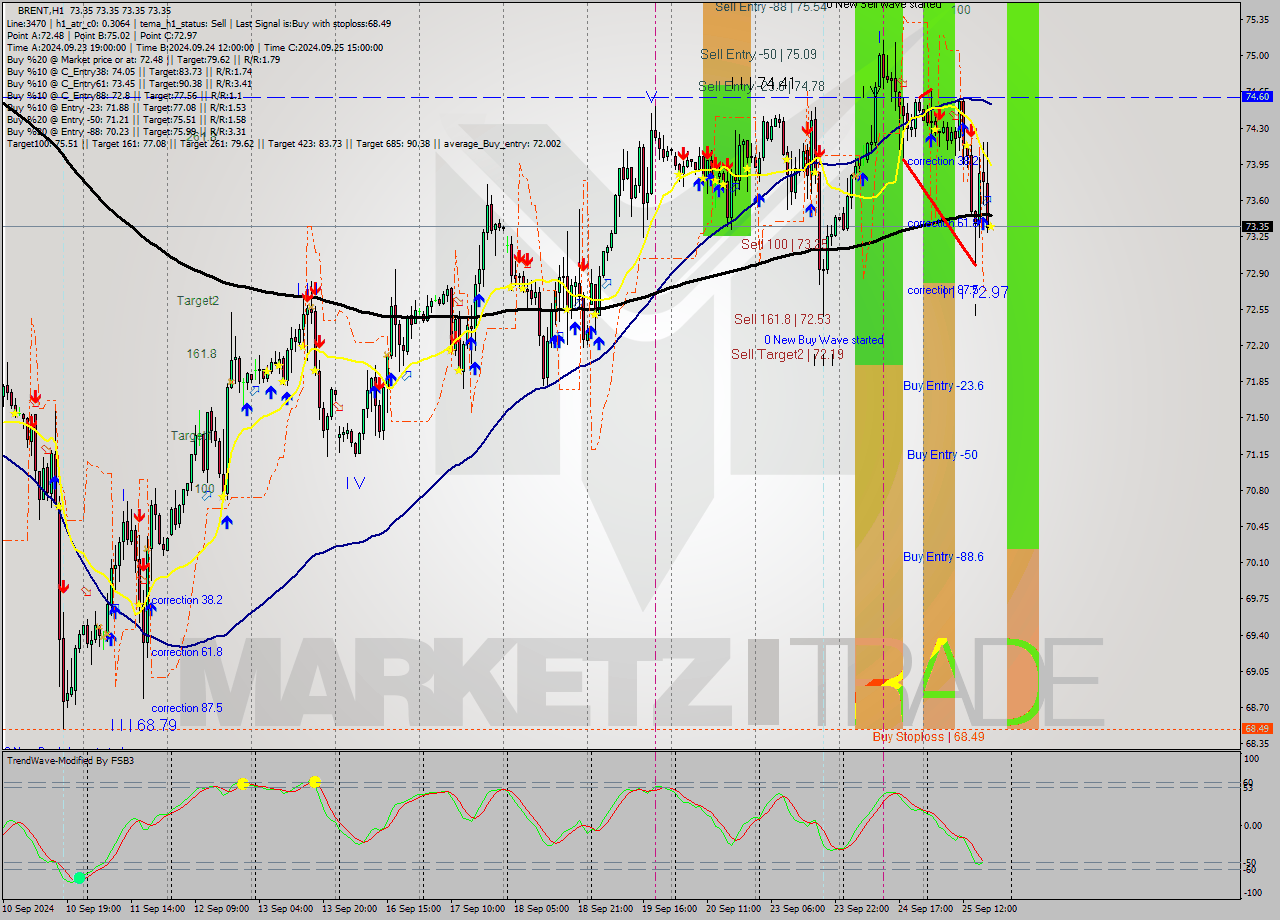 BRENT MultiTimeframe analysis at date 2024.09.25 19:00