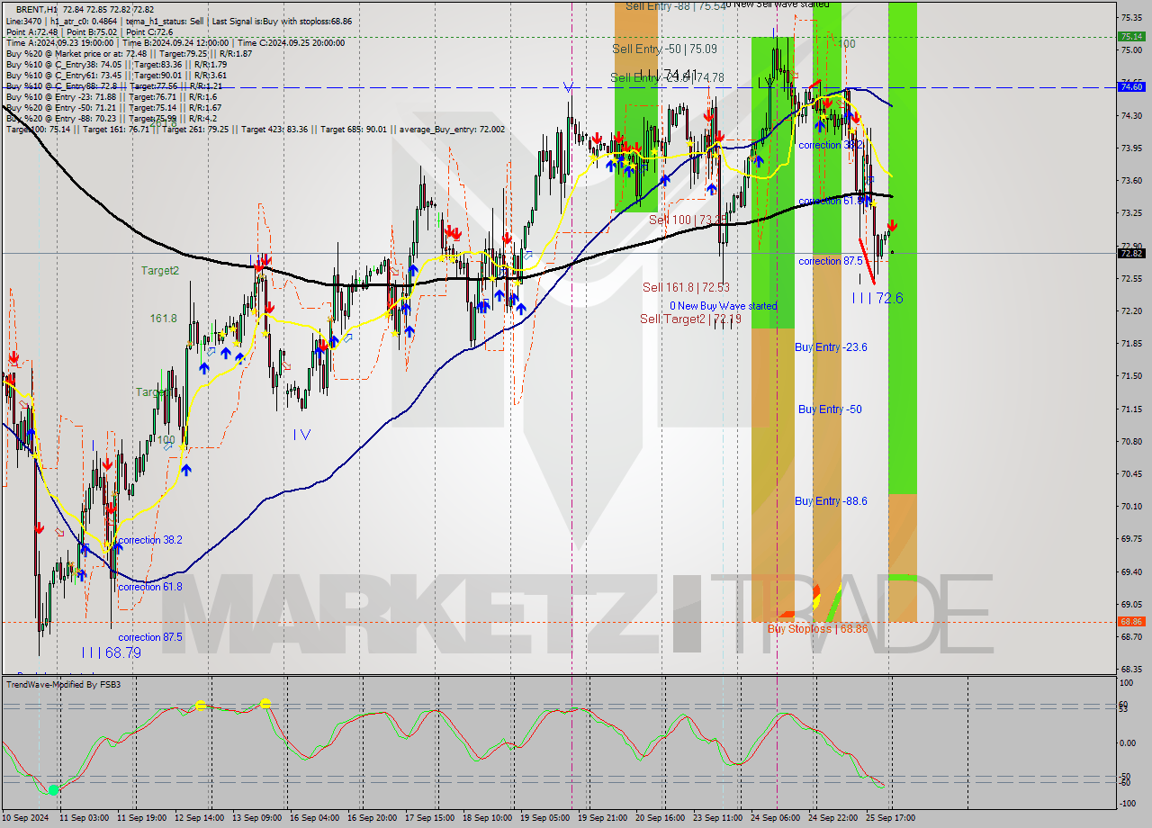 BRENT MultiTimeframe analysis at date 2024.09.26 03:00