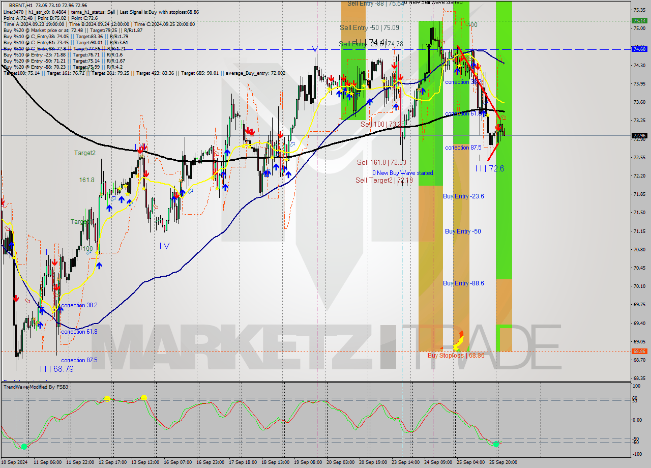 BRENT MultiTimeframe analysis at date 2024.09.26 06:27