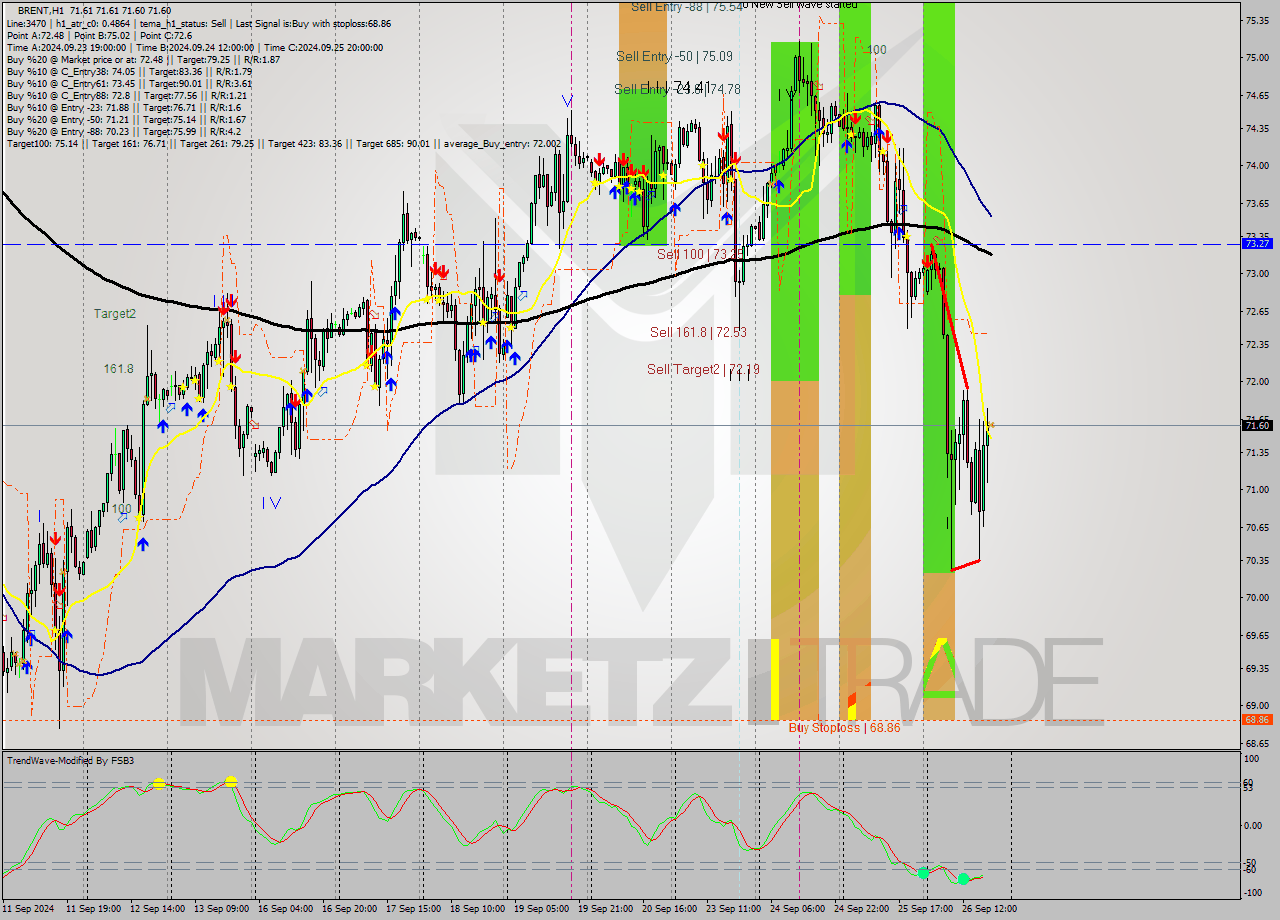 BRENT MultiTimeframe analysis at date 2024.09.26 19:00
