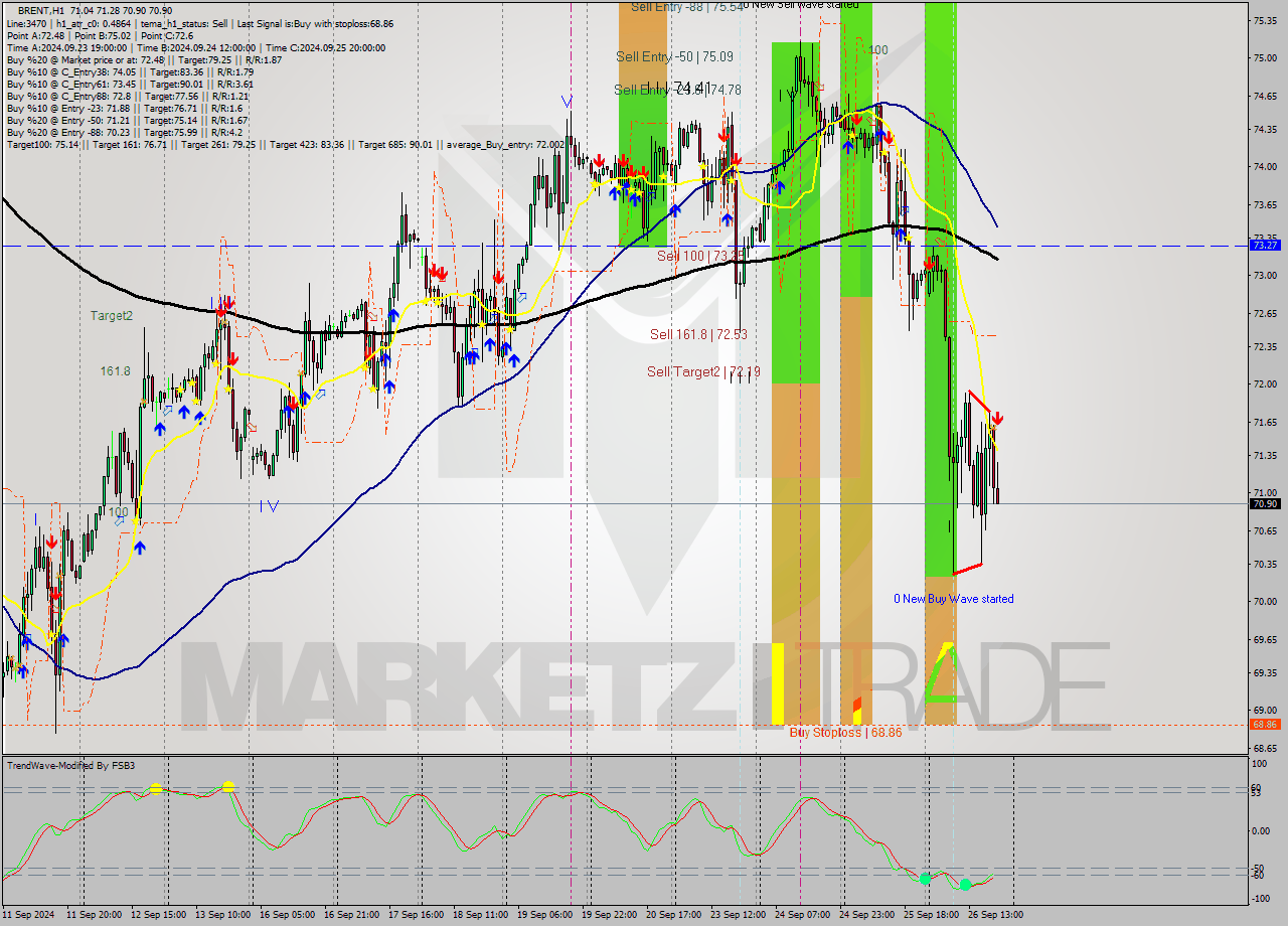 BRENT MultiTimeframe analysis at date 2024.09.26 20:19