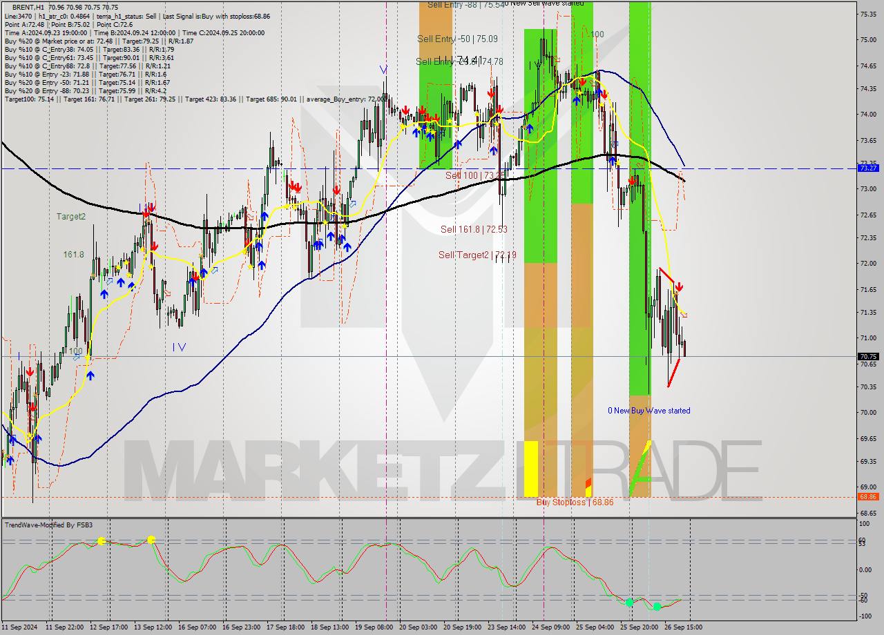 BRENT MultiTimeframe analysis at date 2024.09.26 22:33