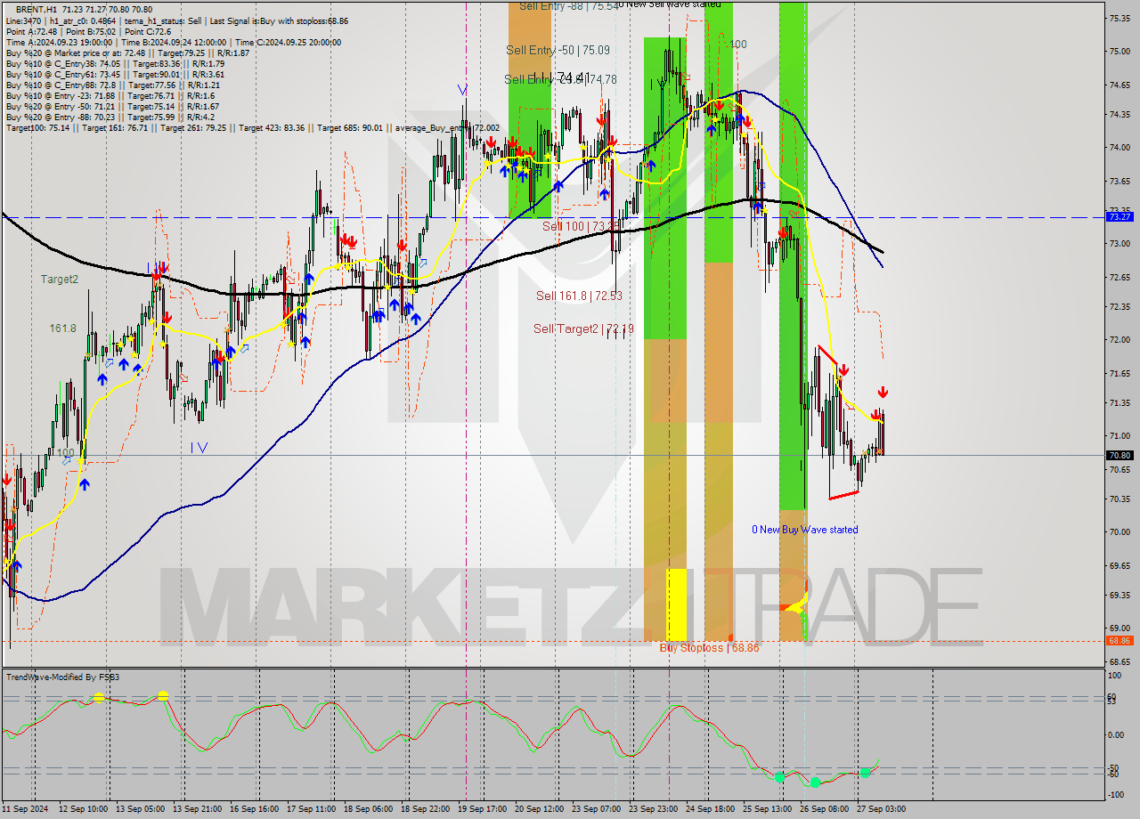BRENT MultiTimeframe analysis at date 2024.09.27 10:36