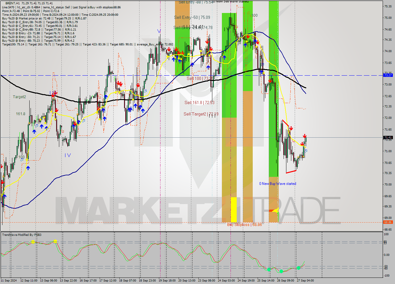 BRENT MultiTimeframe analysis at date 2024.09.27 11:11
