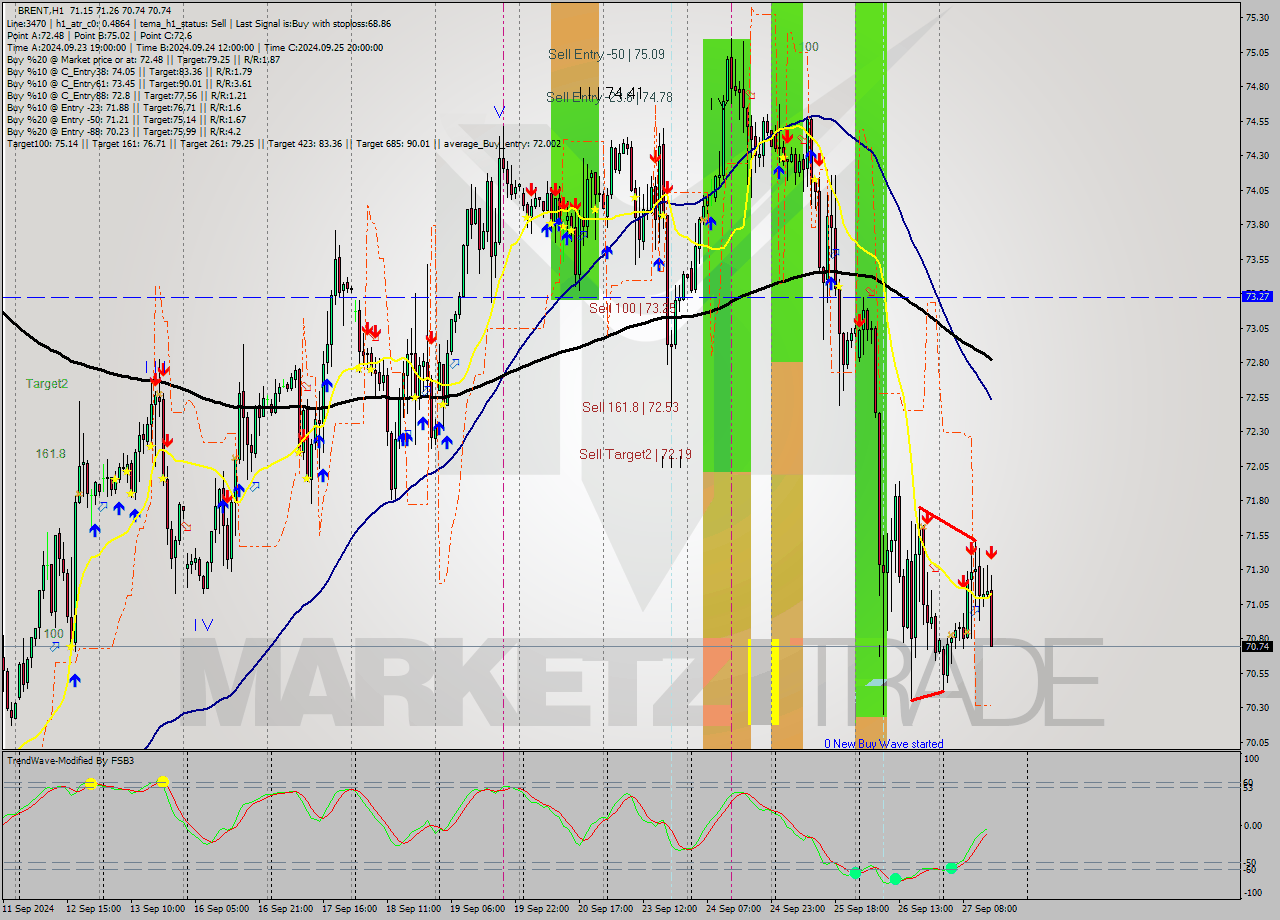 BRENT MultiTimeframe analysis at date 2024.09.27 15:54