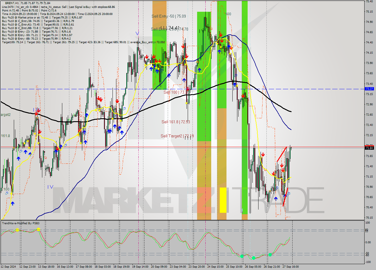BRENT MultiTimeframe analysis at date 2024.09.27 18:46