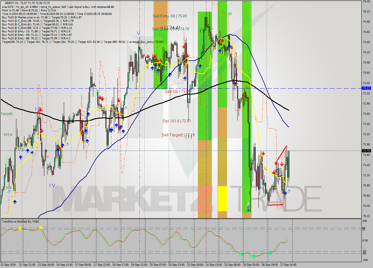 BRENT MultiTimeframe analysis at date 2024.09.27 21:46