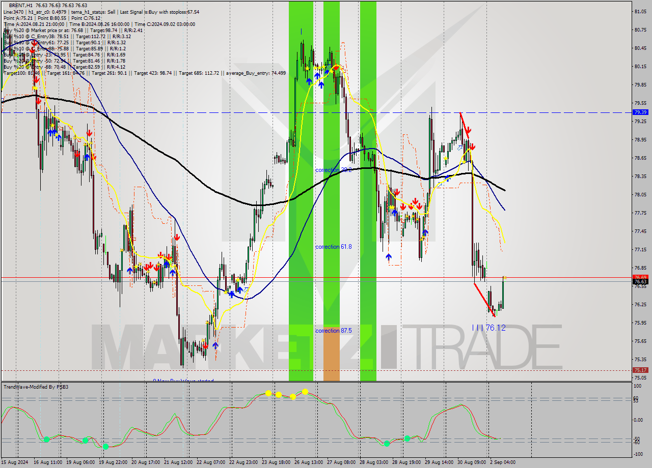 BRENT MultiTimeframe analysis at date 2024.09.02 11:00