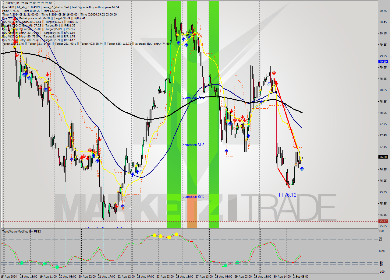 BRENT MultiTimeframe analysis at date 2024.09.02 16:01