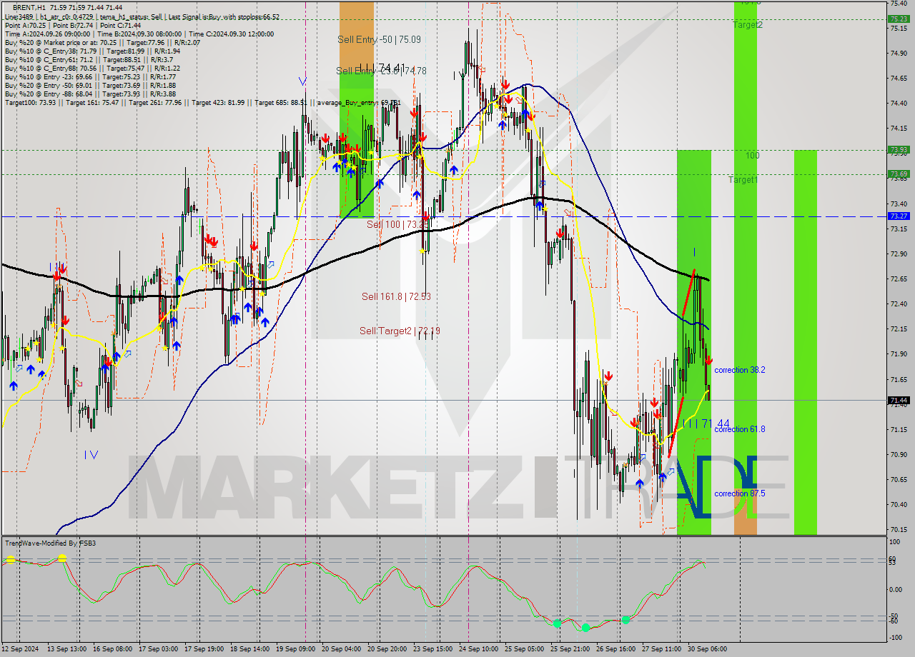 BRENT MultiTimeframe analysis at date 2024.09.30 13:01