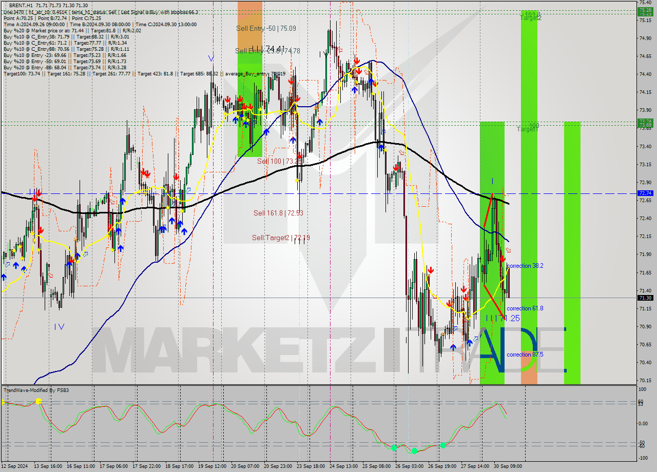 BRENT MultiTimeframe analysis at date 2024.09.30 16:10