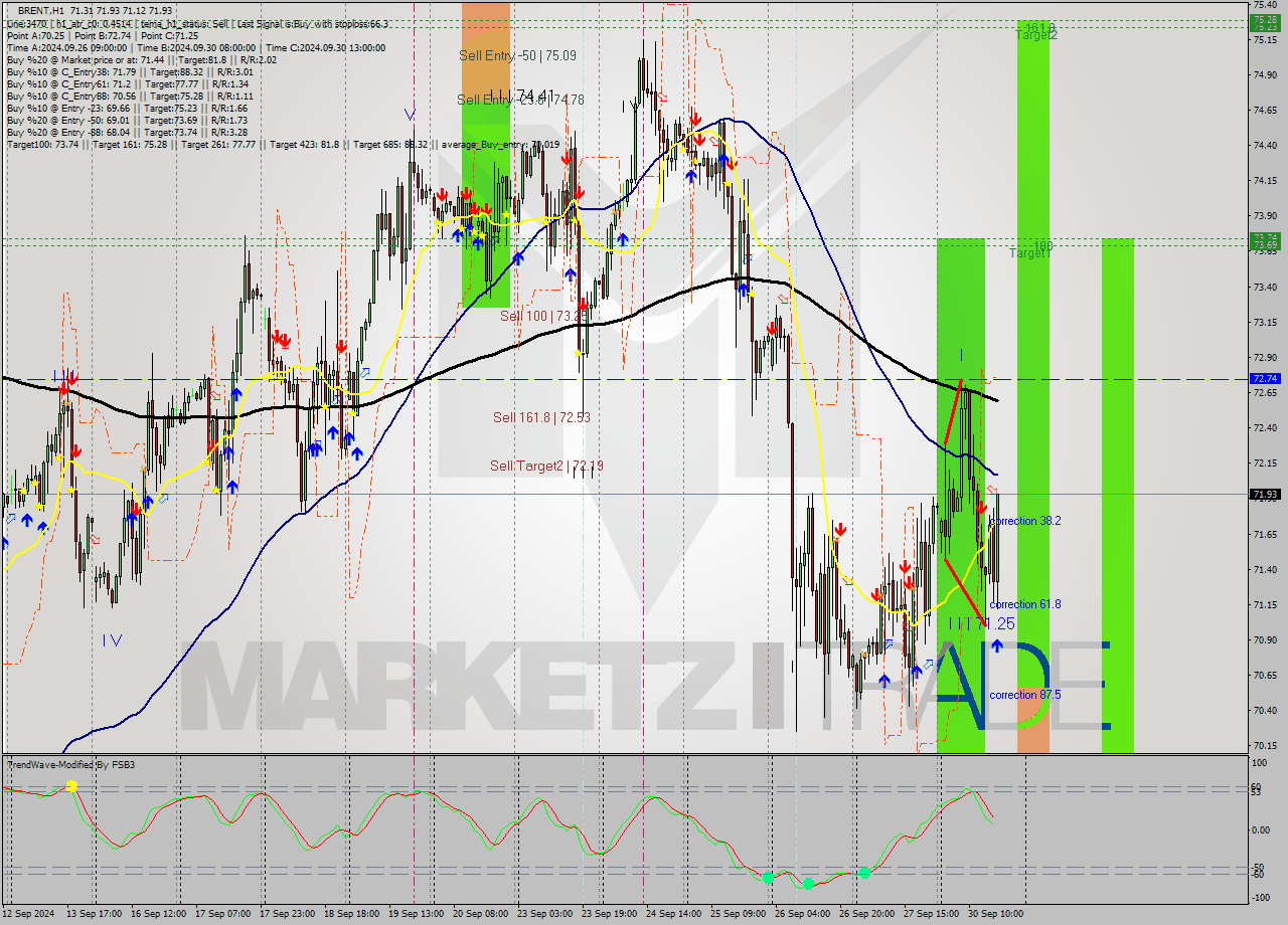 BRENT MultiTimeframe analysis at date 2024.09.30 17:44