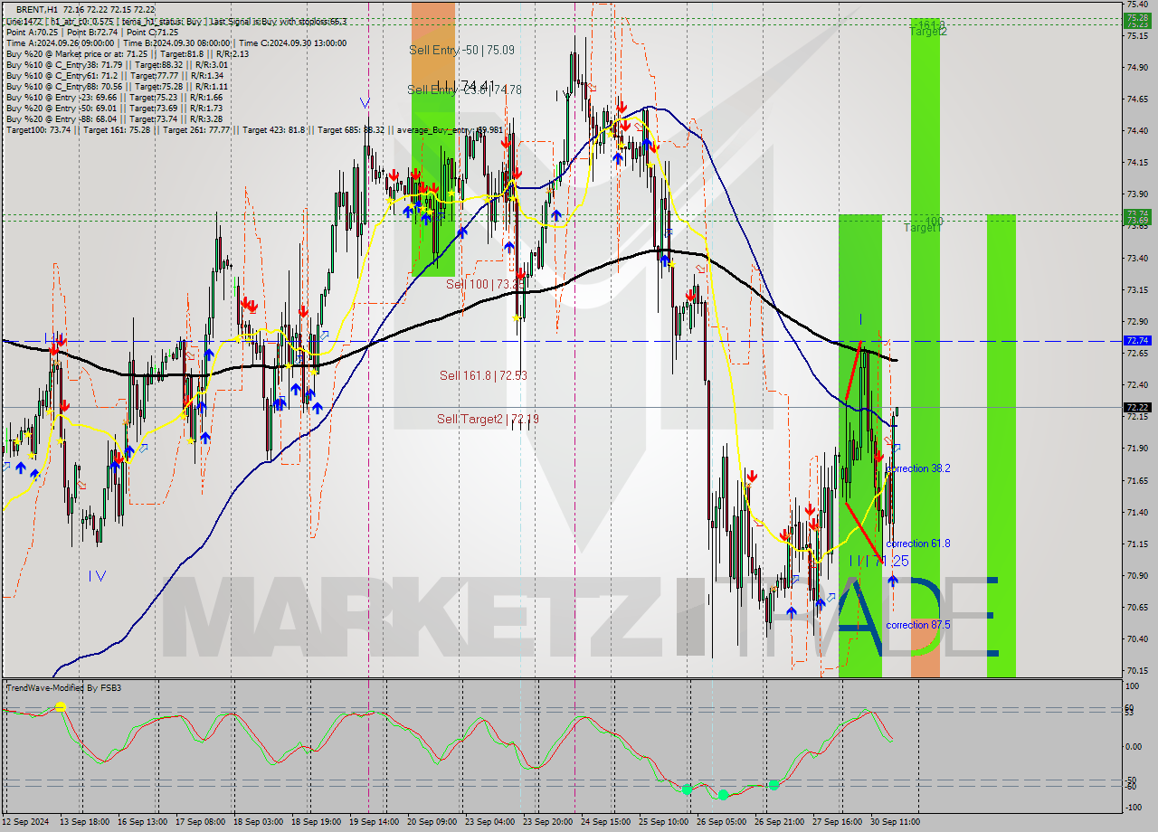 BRENT MultiTimeframe analysis at date 2024.09.30 18:00