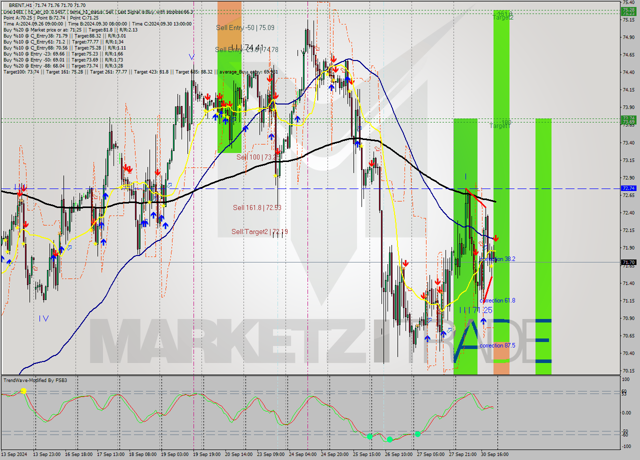 BRENT MultiTimeframe analysis at date 2024.09.30 23:04