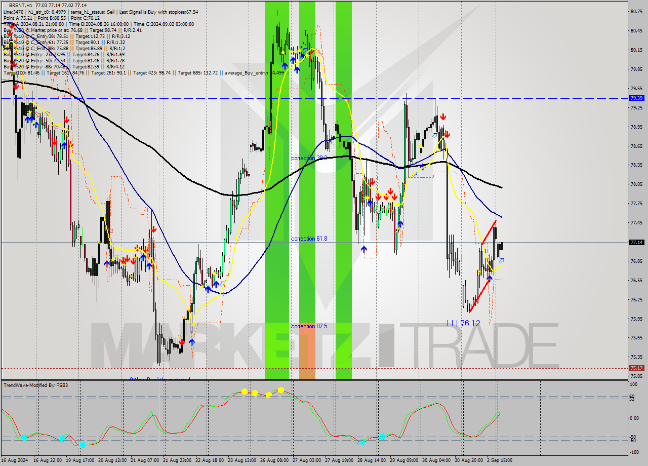 BRENT MultiTimeframe analysis at date 2024.09.03 05:04