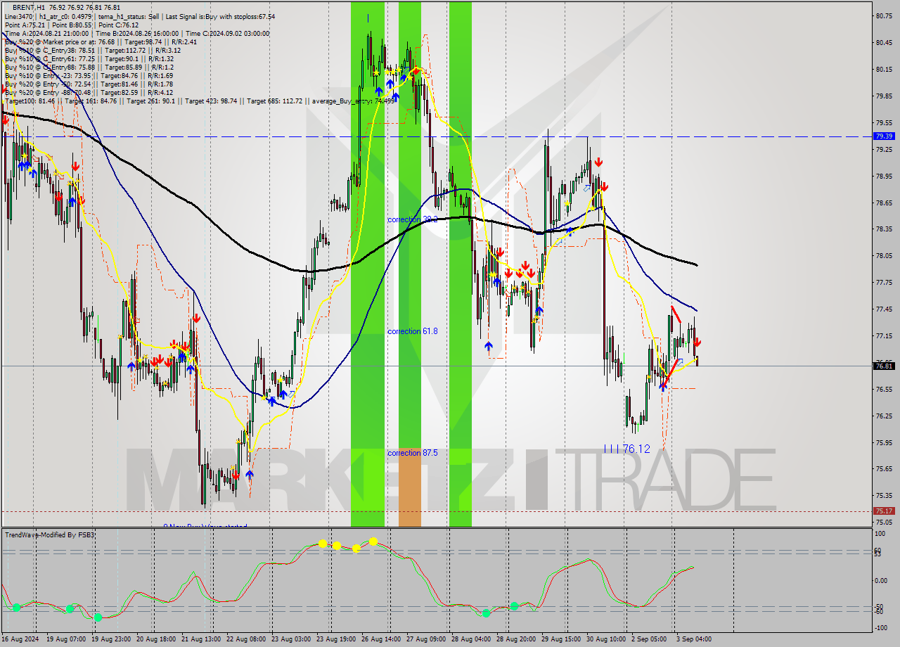 BRENT MultiTimeframe analysis at date 2024.09.03 11:05