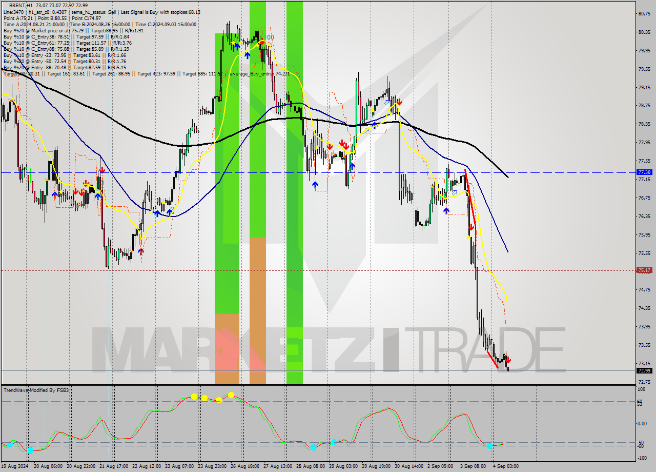 BRENT MultiTimeframe analysis at date 2024.09.04 10:00