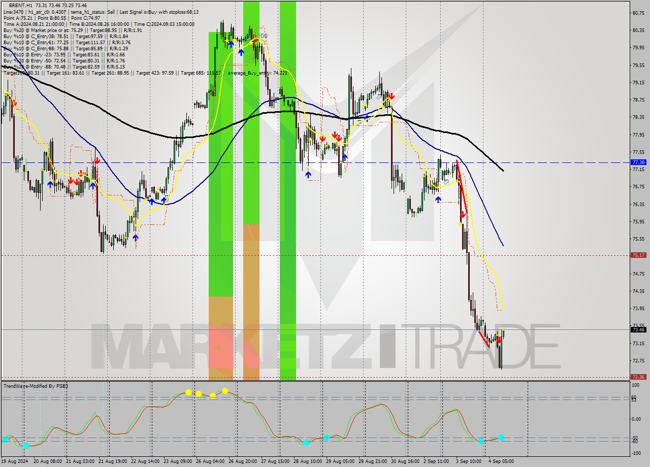 BRENT MultiTimeframe analysis at date 2024.09.04 12:07