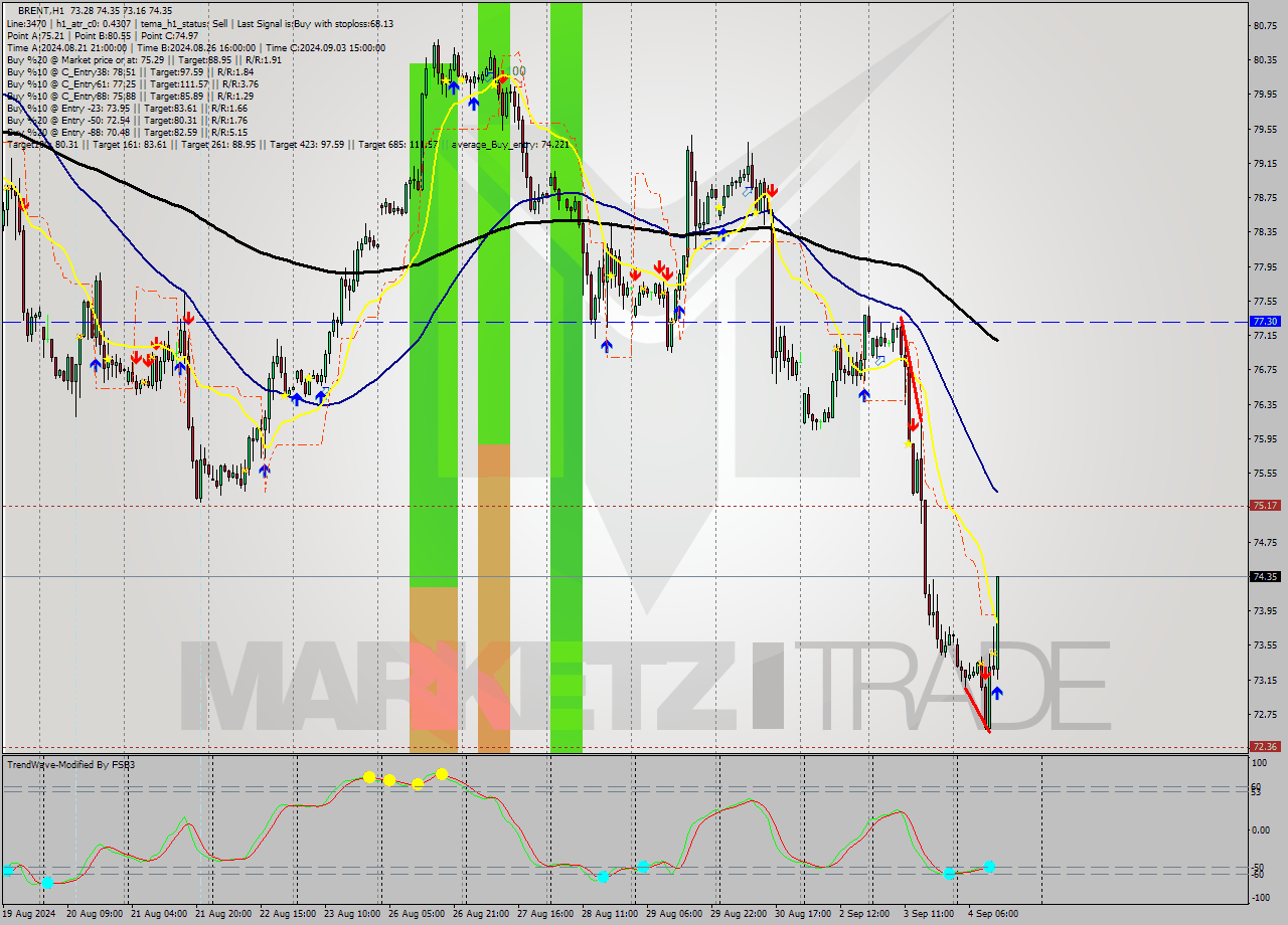 BRENT MultiTimeframe analysis at date 2024.09.04 13:24