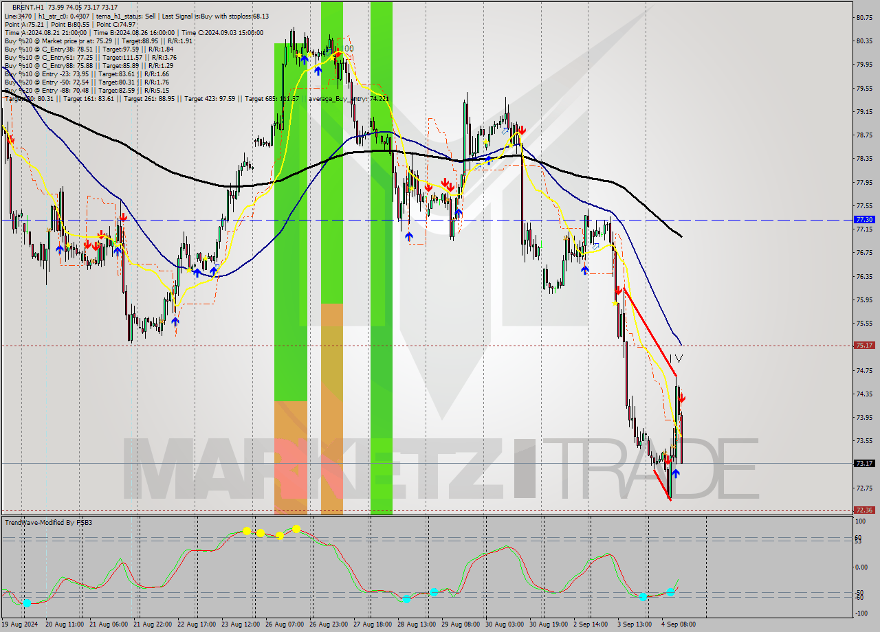 BRENT MultiTimeframe analysis at date 2024.09.04 15:46