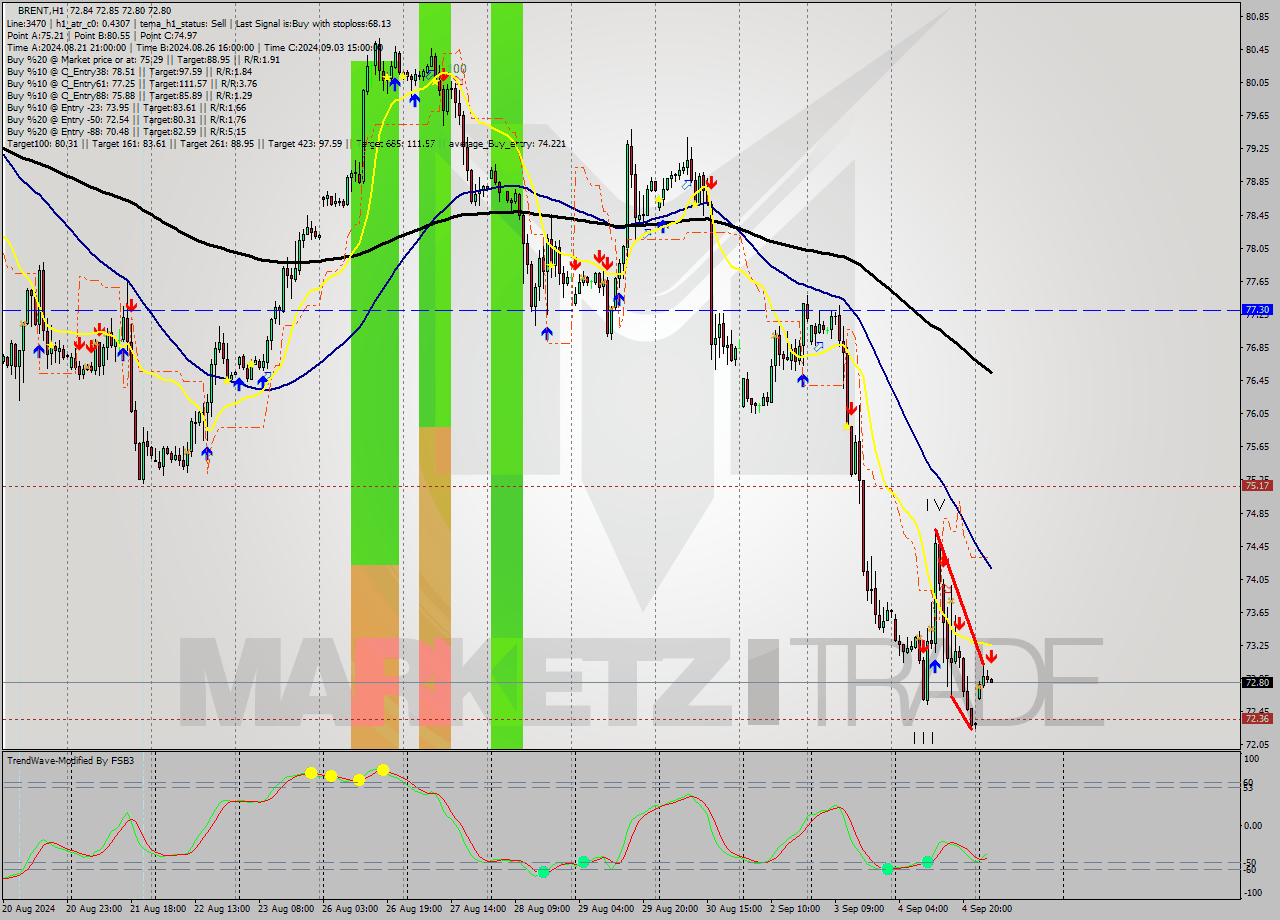 BRENT MultiTimeframe analysis at date 2024.09.05 06:07