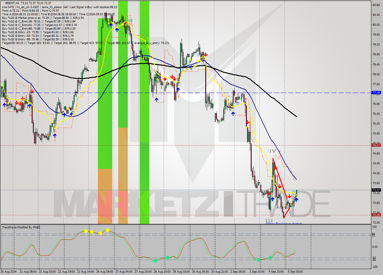 BRENT MultiTimeframe analysis at date 2024.09.05 12:08