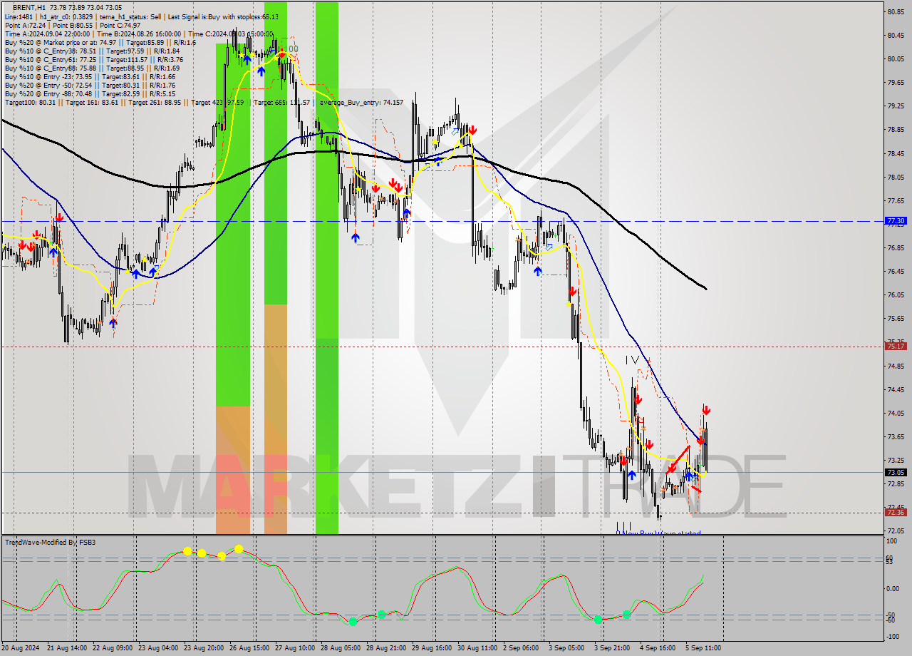 BRENT MultiTimeframe analysis at date 2024.09.05 18:30
