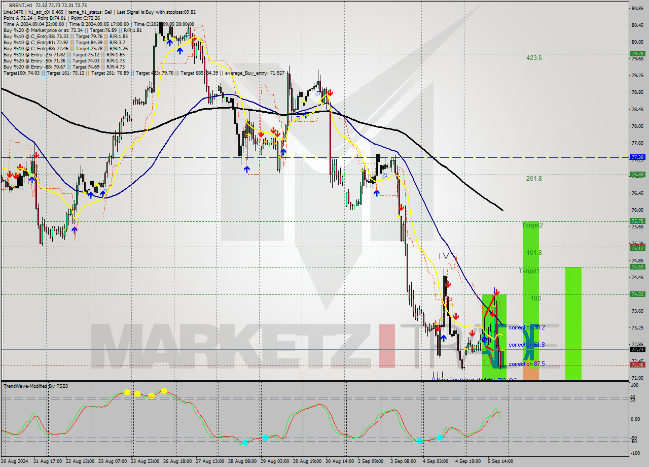 BRENT MultiTimeframe analysis at date 2024.09.05 21:52