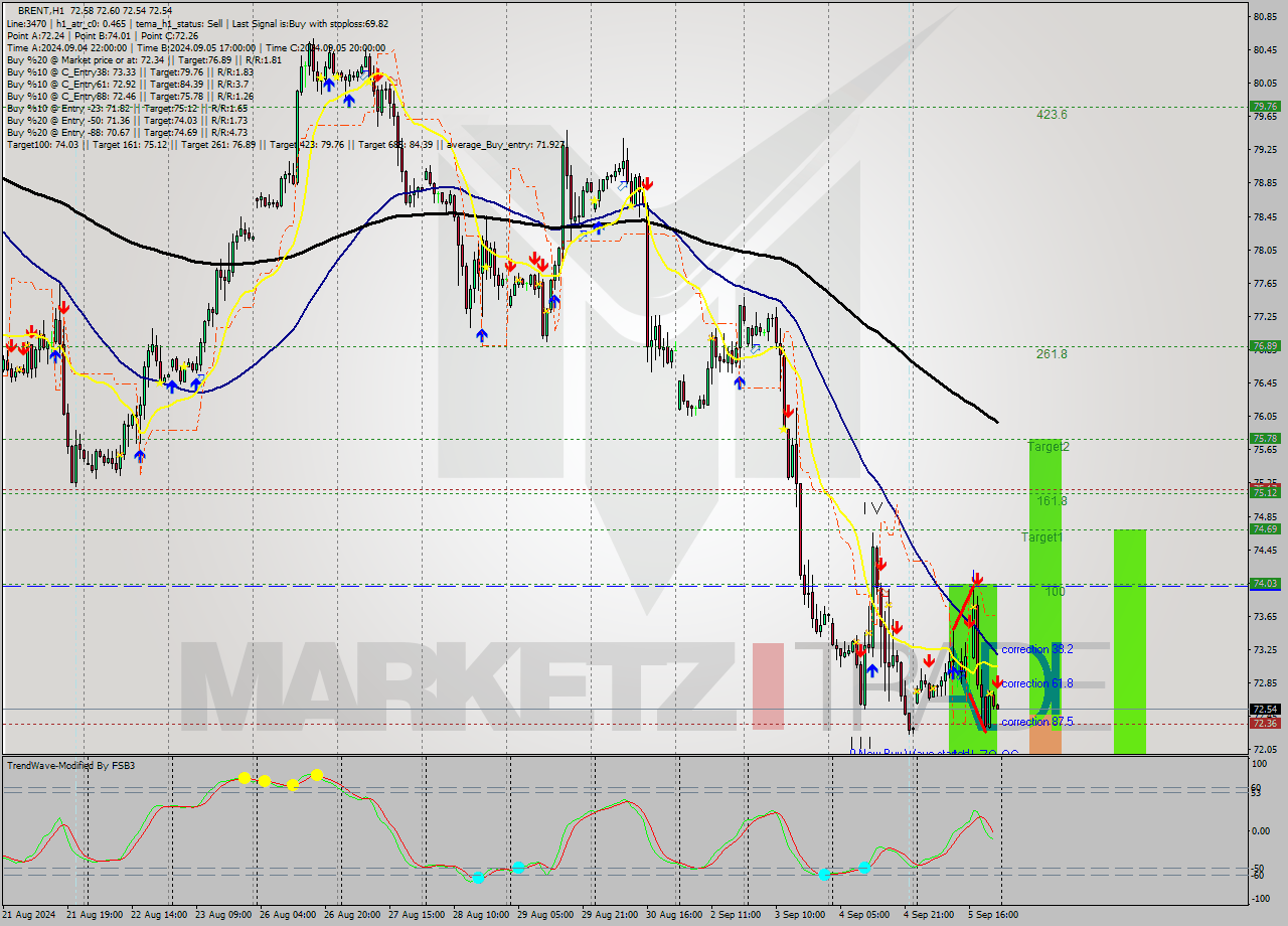 BRENT MultiTimeframe analysis at date 2024.09.05 23:06