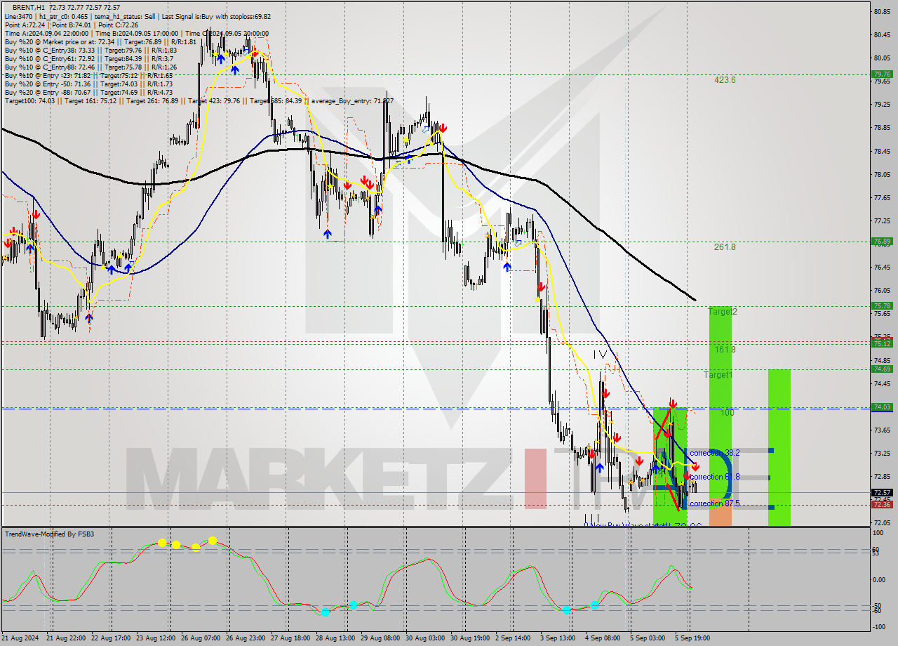 BRENT MultiTimeframe analysis at date 2024.09.06 05:49