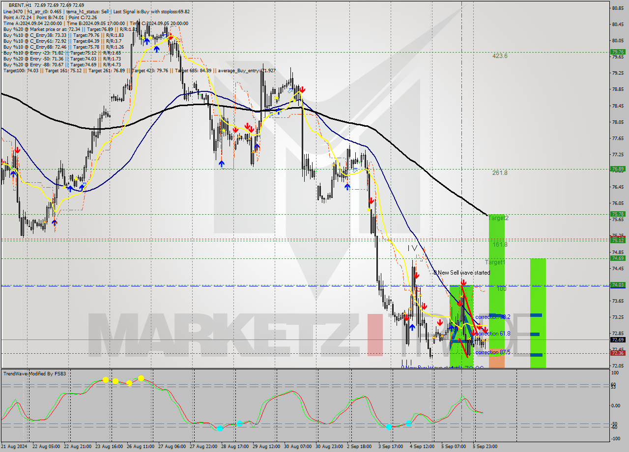 BRENT MultiTimeframe analysis at date 2024.09.06 09:00