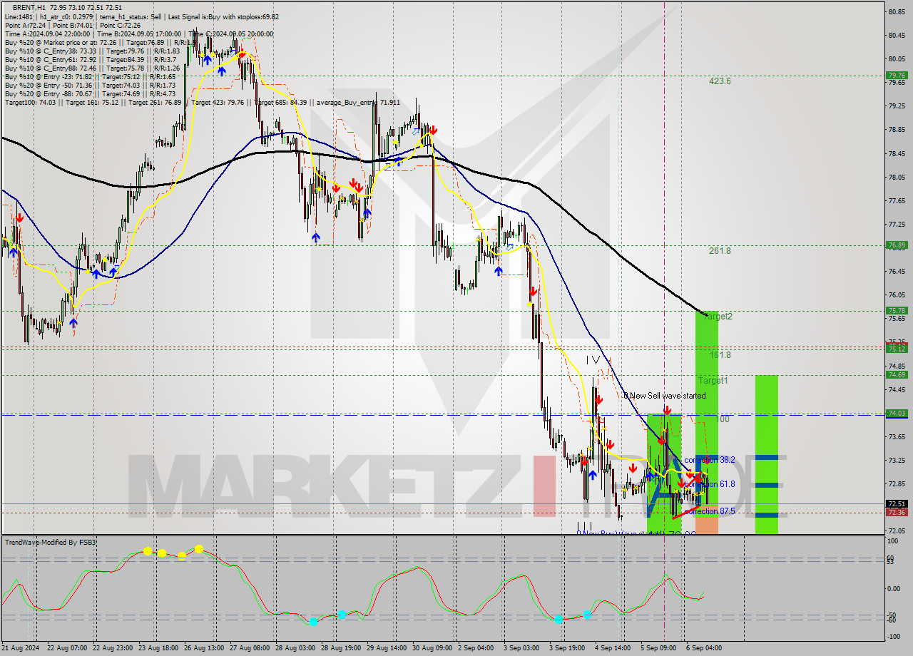 BRENT MultiTimeframe analysis at date 2024.09.06 11:43