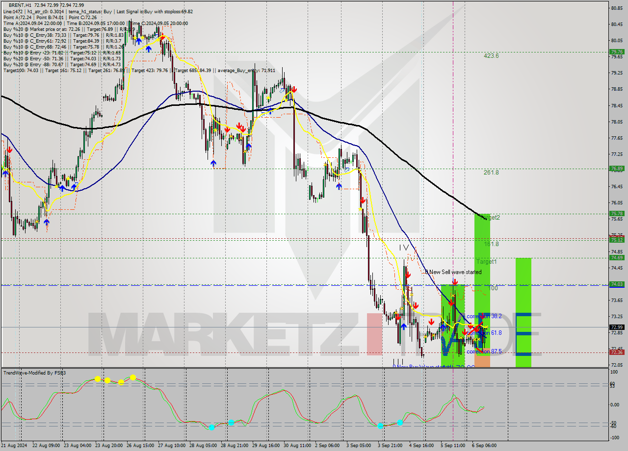 BRENT MultiTimeframe analysis at date 2024.09.06 13:00
