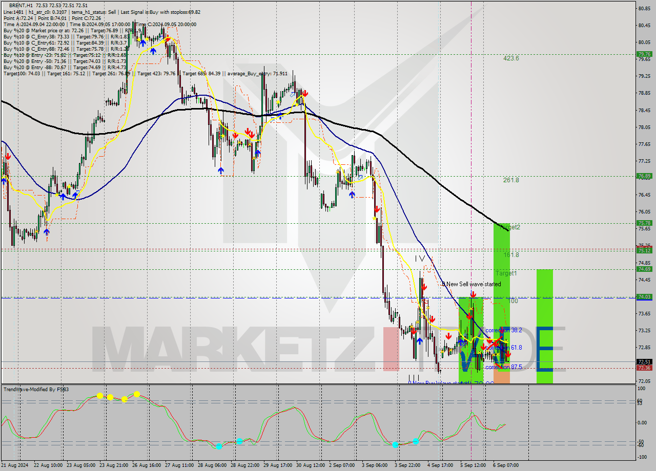 BRENT MultiTimeframe analysis at date 2024.09.06 14:00