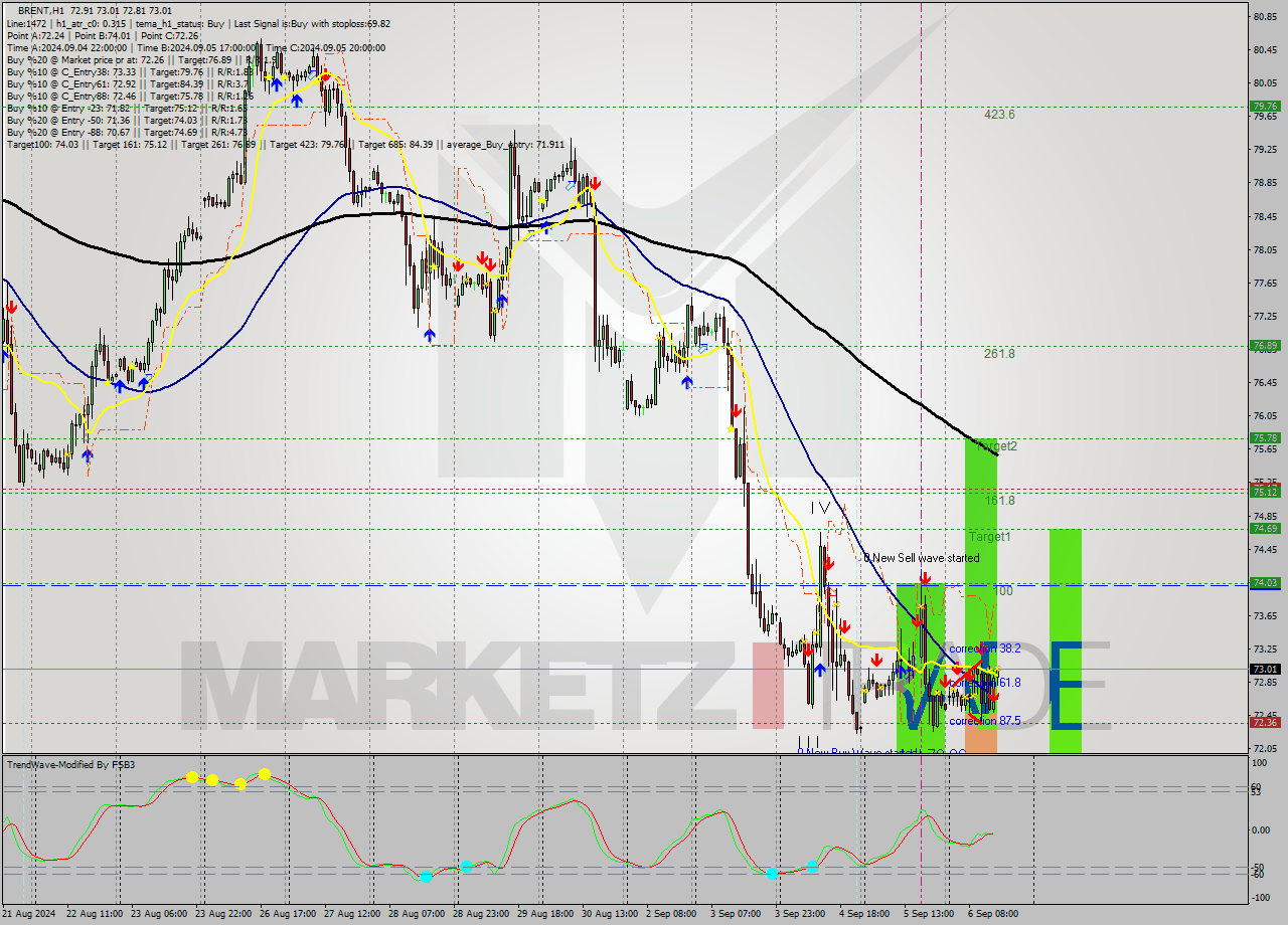 BRENT MultiTimeframe analysis at date 2024.09.06 15:07
