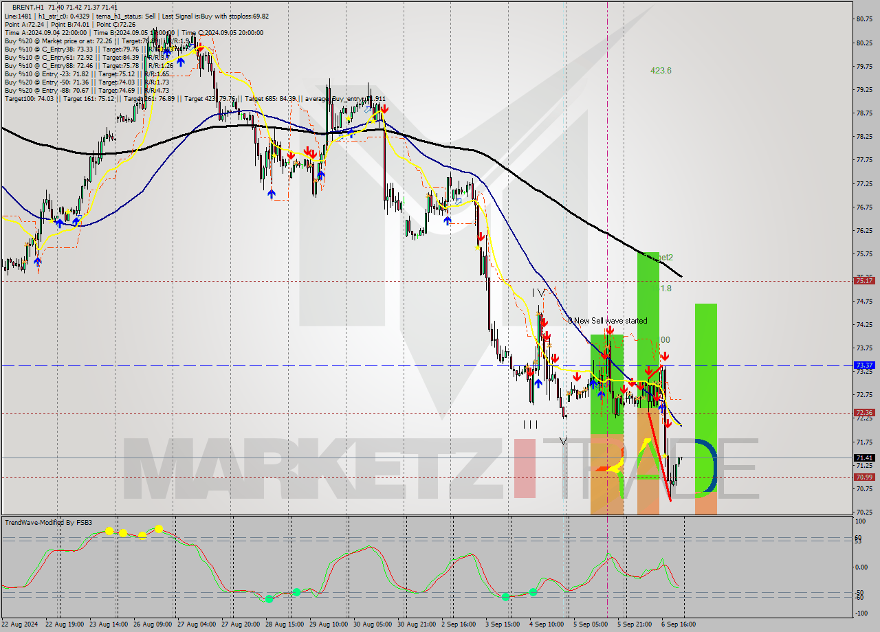 BRENT MultiTimeframe analysis at date 2024.09.06 16:32